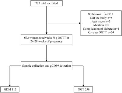 Glycated CD59 is a potential biomarker for gestational diabetes mellitus